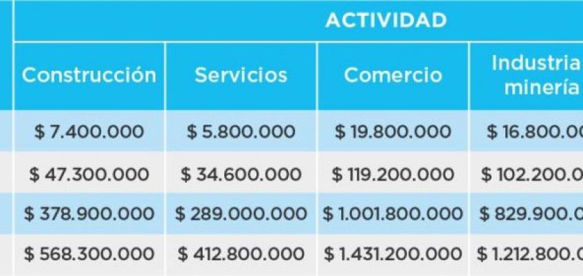 PRODUCCIÓN ACTUALIZÓ LAS NUEVAS CATEGORÍAS PARA SER PYME